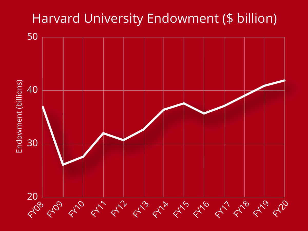 Harvard Endowment 41.9 Billion on 7.3 Percent Investment Return